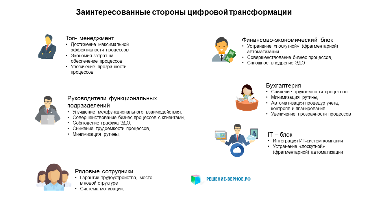 Услуги консультанта по цифровой трансформации предприятия, цифровизации  бизнеса, автоматизации бизнес-процессов, обследование, аудит, реинжиниринг  процессов, проектное управление, | Верное Решение